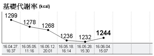 BMR趨勢